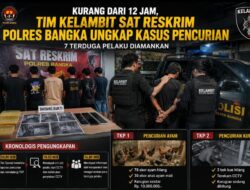 Kurang dari 12 Jam, Tim Kelambit Sat Reskrim Polres Bangka Ungkap Kasus Pencurian